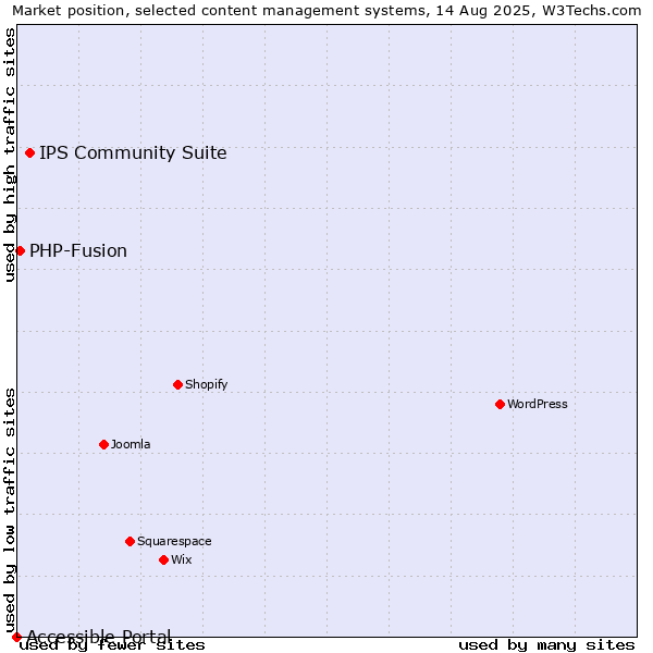 Market position of IPS Community Suite vs. PHP-Fusion vs. Accessible Portal