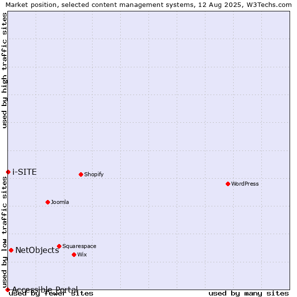 Market position of NetObjects vs. i-SITE vs. Accessible Portal