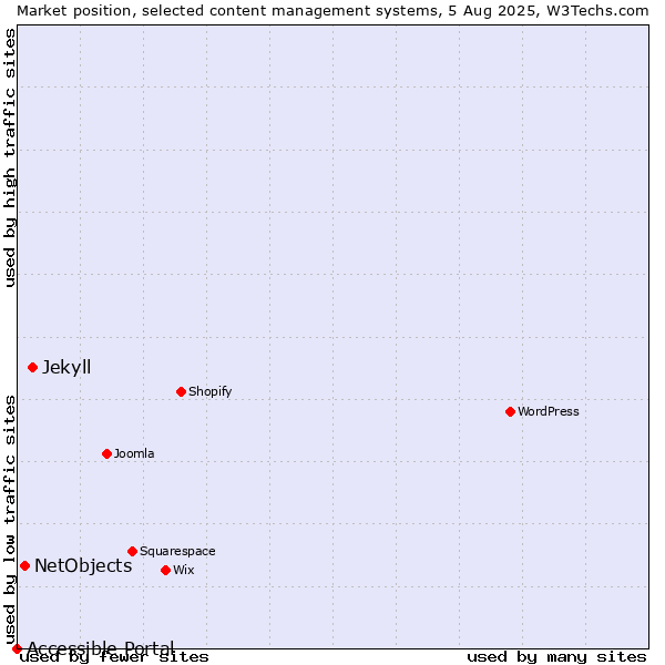 Market position of Jekyll vs. NetObjects vs. Accessible Portal
