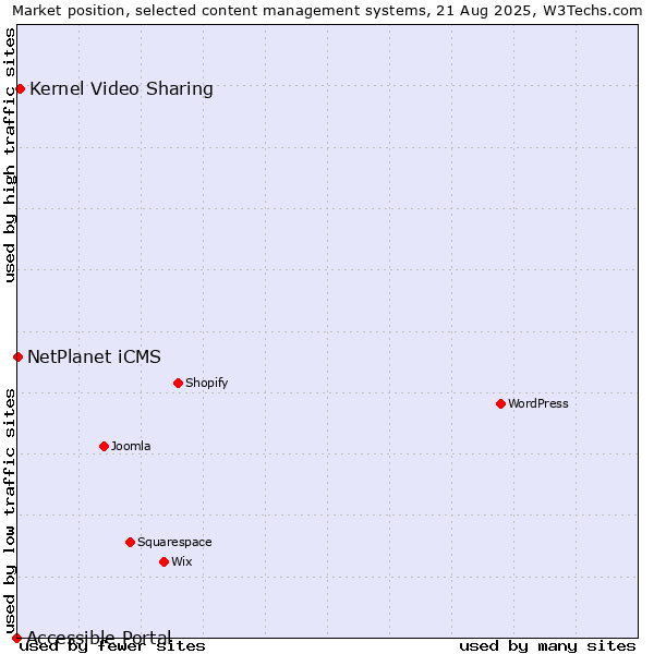 Market position of Kernel Video Sharing vs. NetPlanet iCMS vs. Accessible Portal