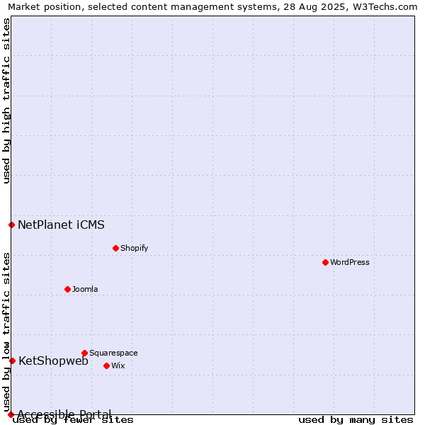Market position of KetShopweb vs. NetPlanet iCMS vs. Accessible Portal
