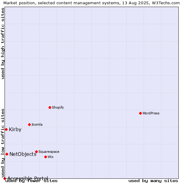 Market position of NetObjects vs. Kirby vs. Accessible Portal