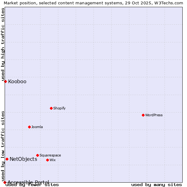 Market position of NetObjects vs. Kooboo vs. Accessible Portal