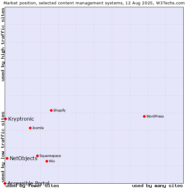 Market position of NetObjects vs. Kryptronic vs. Accessible Portal