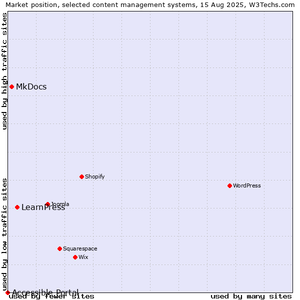 Market position of LearnPress vs. MkDocs vs. Accessible Portal
