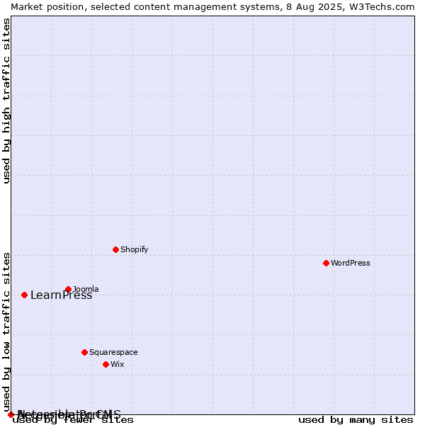 Market position of LearnPress vs. Accessible Portal vs. Netgenerator CMS