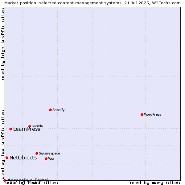 Market position of LearnPress vs. NetObjects vs. Accessible Portal