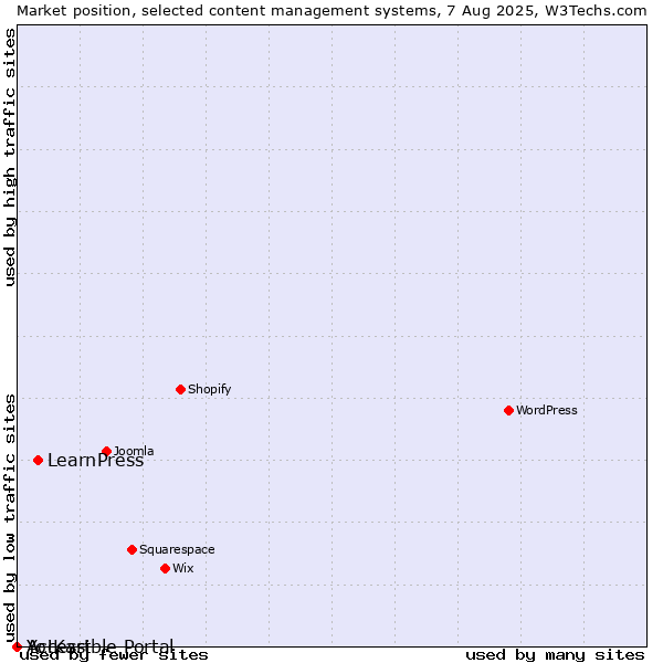 Market position of LearnPress vs. Accessible Portal vs. Yo!Kart