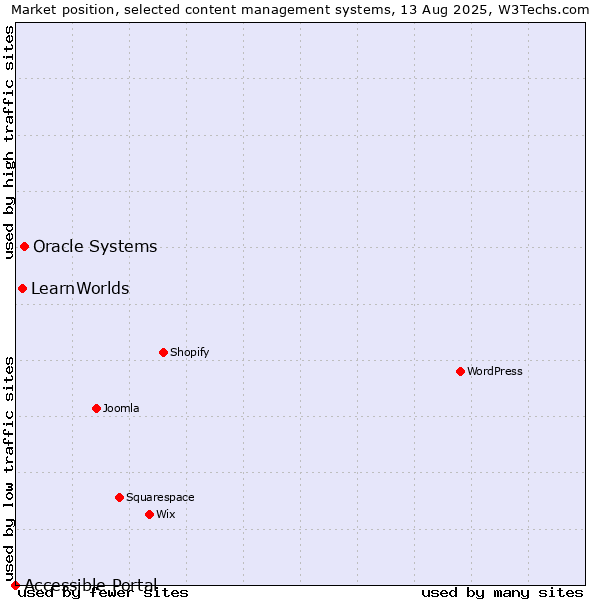 Market position of Oracle Systems vs. LearnWorlds vs. Accessible Portal