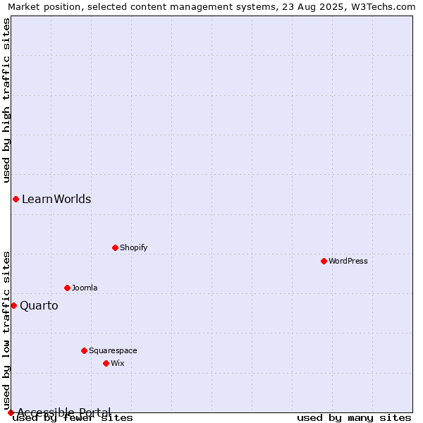 Market position of LearnWorlds vs. Quarto vs. Accessible Portal
