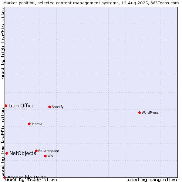 Market position of NetObjects vs. LibreOffice vs. Accessible Portal