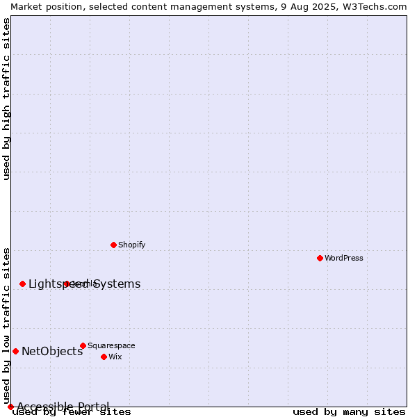 Market position of Lightspeed Systems vs. NetObjects vs. Accessible Portal