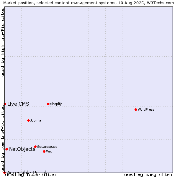 Market position of NetObjects vs. Live CMS vs. Accessible Portal
