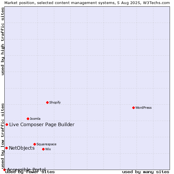 Market position of Live Composer Page Builder vs. NetObjects vs. Accessible Portal
