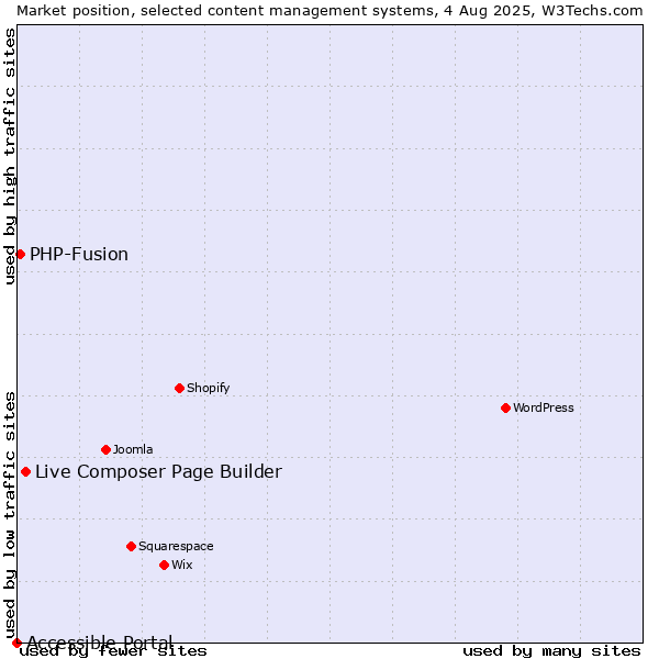 Market position of Live Composer Page Builder vs. PHP-Fusion vs. Accessible Portal