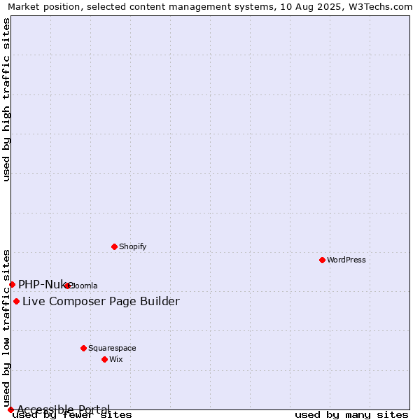 Market position of Live Composer Page Builder vs. PHP-Nuke vs. Accessible Portal