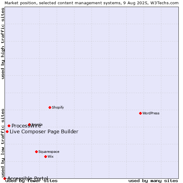 Market position of ProcessWire vs. Live Composer Page Builder vs. Accessible Portal