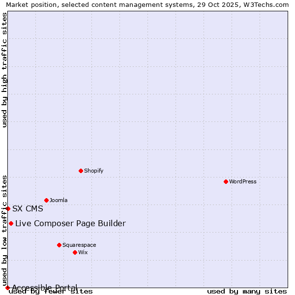 Market position of Live Composer Page Builder vs. SX CMS vs. Accessible Portal