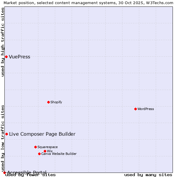 Market position of Live Composer Page Builder vs. VuePress vs. Accessible Portal