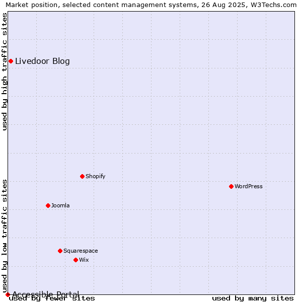 Market position of Livedoor Blog vs. Accessible Portal