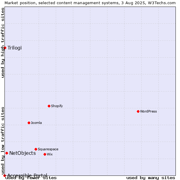 Market position of NetObjects vs. Trilogi vs. Accessible Portal
