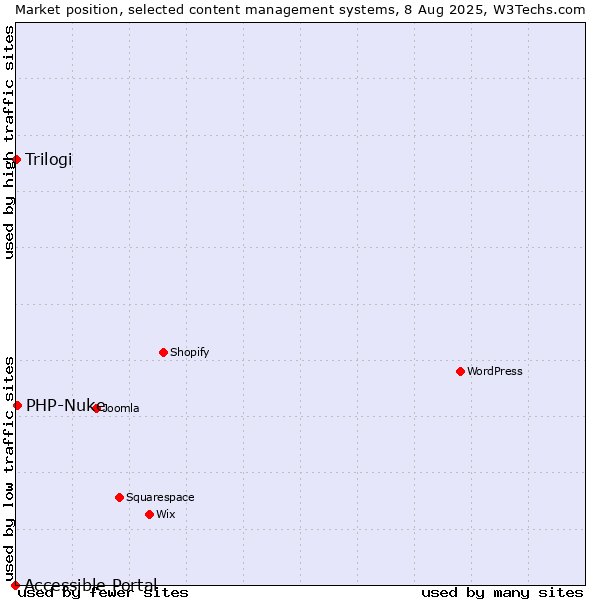 Market position of PHP-Nuke vs. Trilogi vs. Accessible Portal