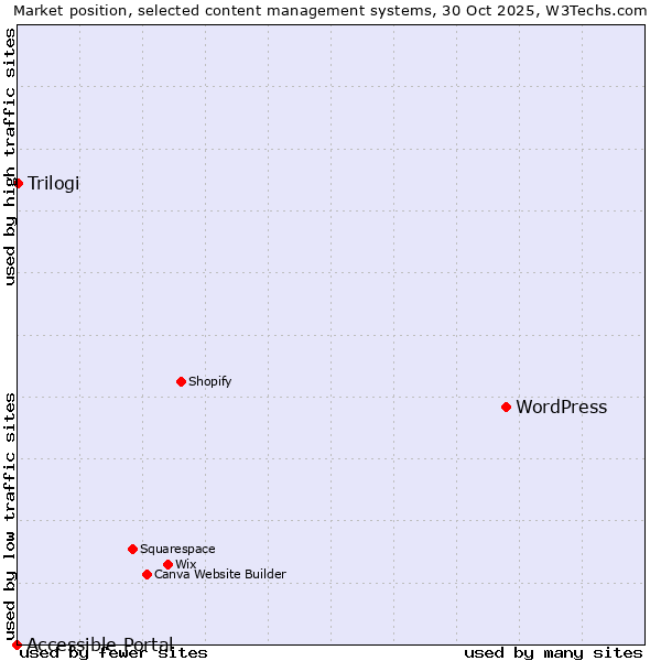 Market position of WordPress vs. Trilogi vs. Accessible Portal