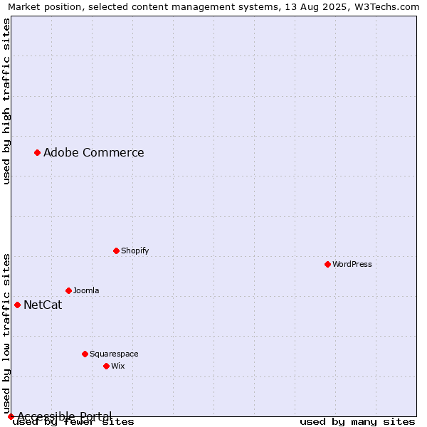 Market position of Adobe Commerce vs. NetCat vs. Accessible Portal