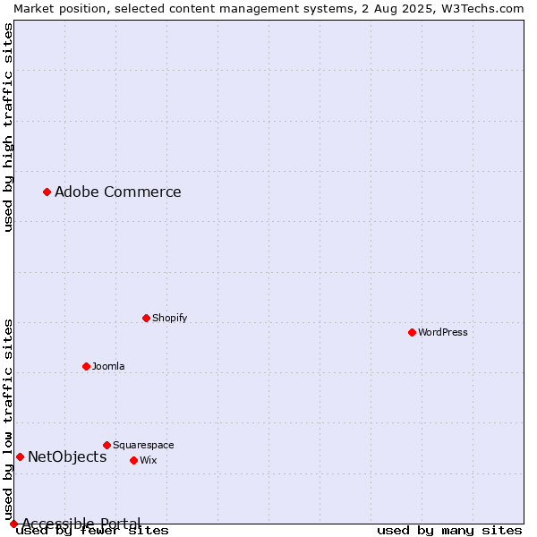 Market position of Adobe Commerce vs. NetObjects vs. Accessible Portal