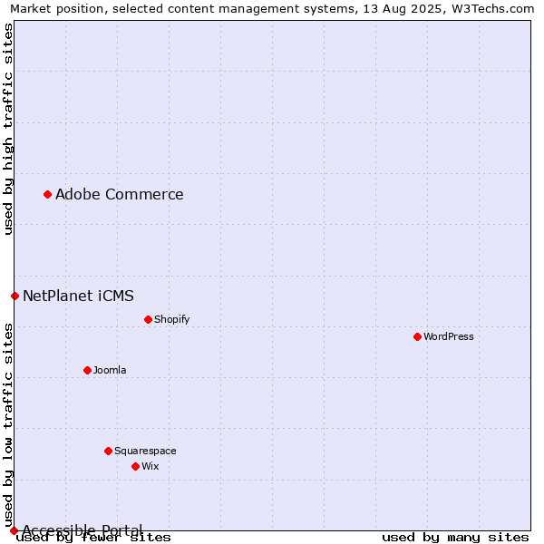 Market position of Adobe Commerce vs. NetPlanet iCMS vs. Accessible Portal