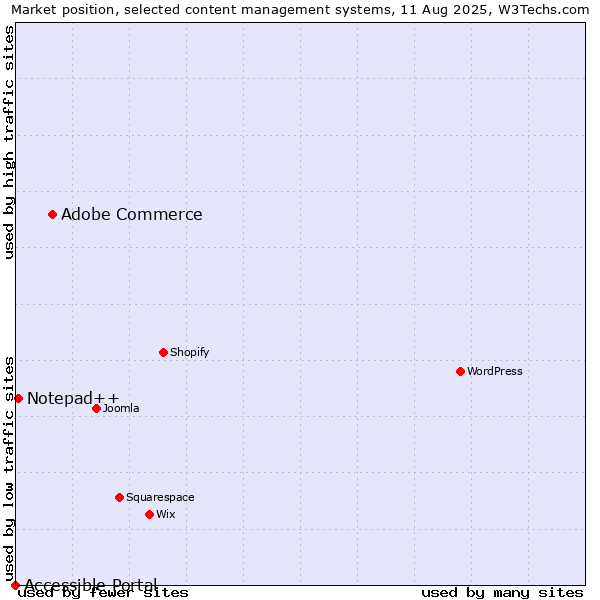 Market position of Adobe Commerce vs. Notepad++ vs. Accessible Portal