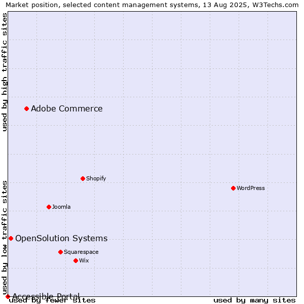 Market position of Adobe Commerce vs. OpenSolution Systems vs. Accessible Portal