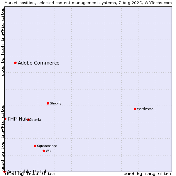 Market position of Adobe Commerce vs. PHP-Nuke vs. Accessible Portal