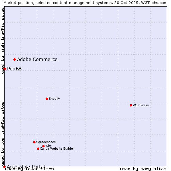 Market position of Adobe Commerce vs. PunBB vs. Accessible Portal