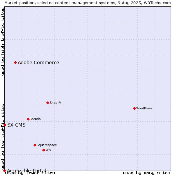Market position of Adobe Commerce vs. SX CMS vs. Accessible Portal