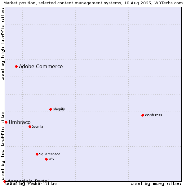 Market position of Adobe Commerce vs. Umbraco vs. Accessible Portal