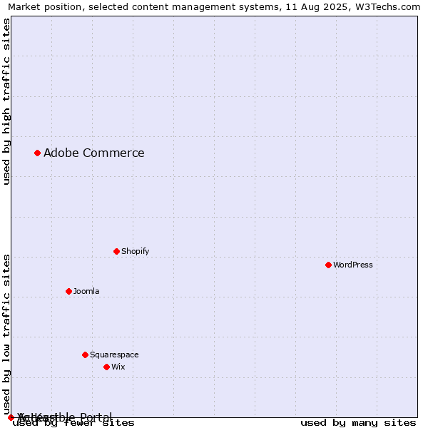 Market position of Adobe Commerce vs. Accessible Portal vs. Yo!Kart