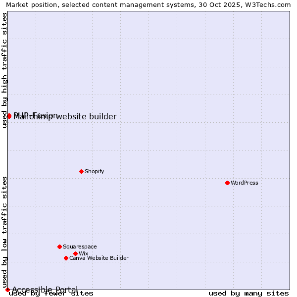 Market position of PHP-Fusion vs. Mailchimp website builder vs. Accessible Portal