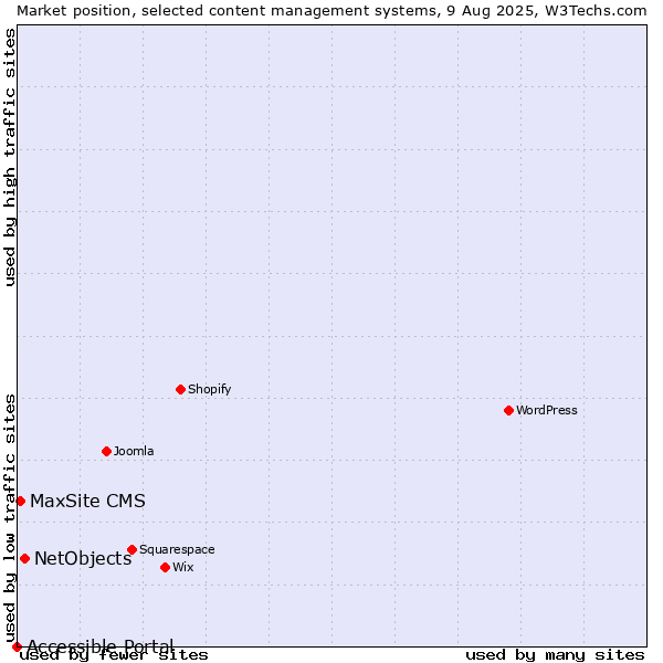 Market position of NetObjects vs. MaxSite CMS vs. Accessible Portal