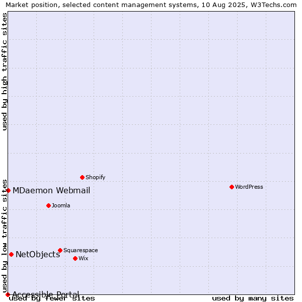 Market position of NetObjects vs. MDaemon Webmail vs. Accessible Portal