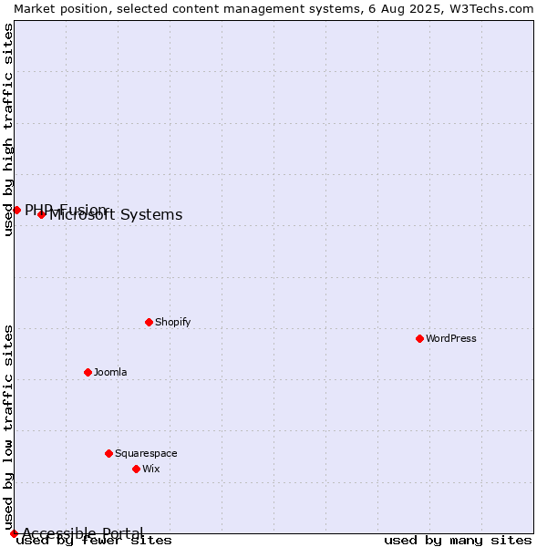Market position of Microsoft Systems vs. PHP-Fusion vs. Accessible Portal