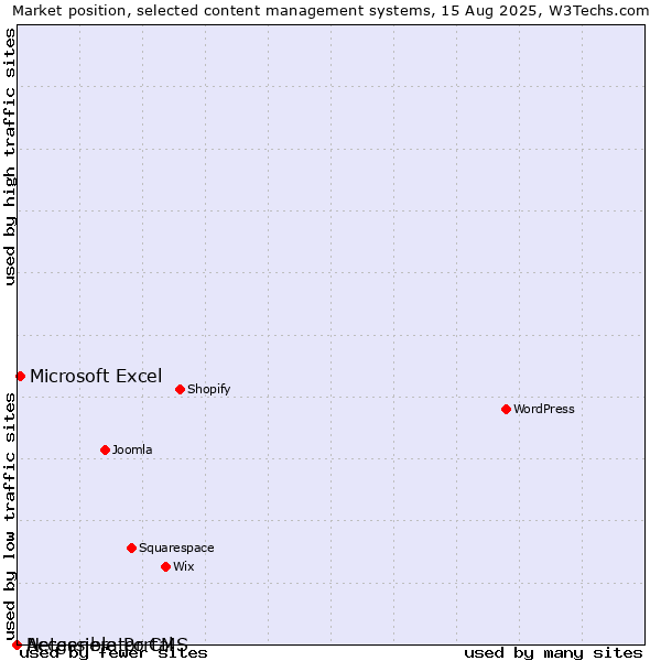 Market position of Microsoft Excel vs. Accessible Portal vs. Netgenerator CMS