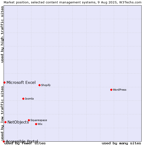 Market position of NetObjects vs. Microsoft Excel vs. Accessible Portal