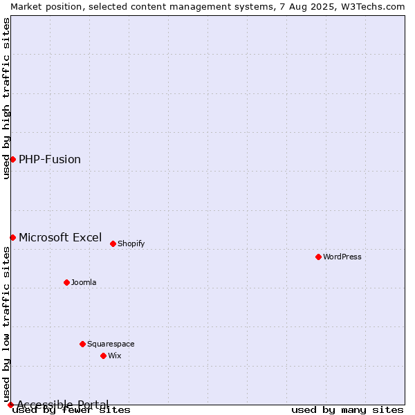 Market position of PHP-Fusion vs. Microsoft Excel vs. Accessible Portal