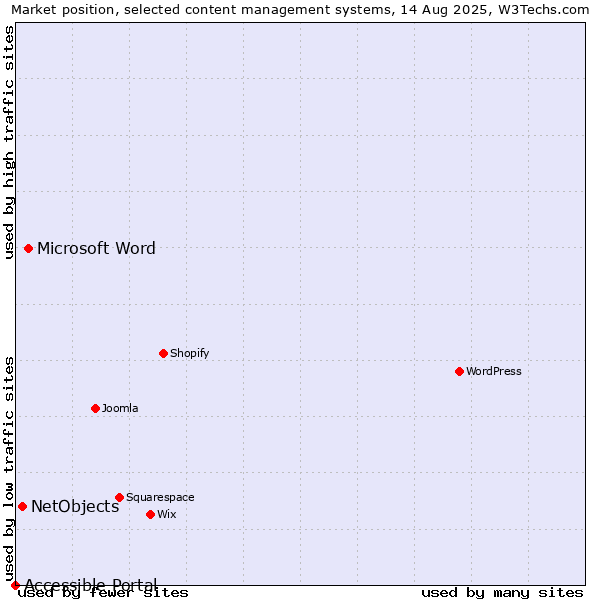 Market position of Microsoft Word vs. NetObjects vs. Accessible Portal