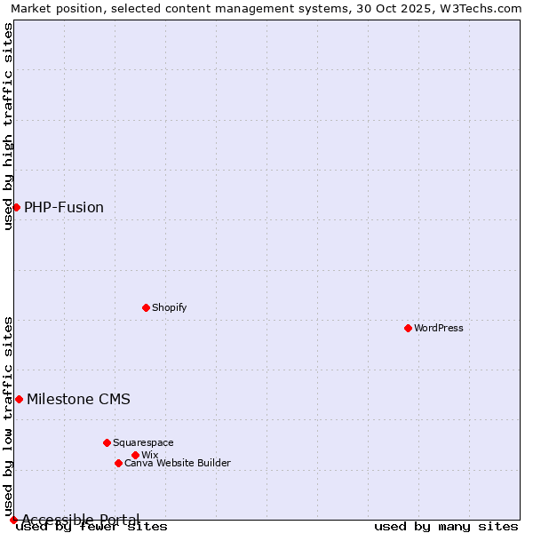 Market position of Milestone CMS vs. PHP-Fusion vs. Accessible Portal