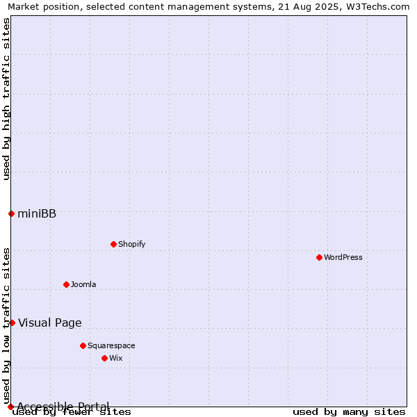 Market position of Visual Page vs. miniBB vs. Accessible Portal