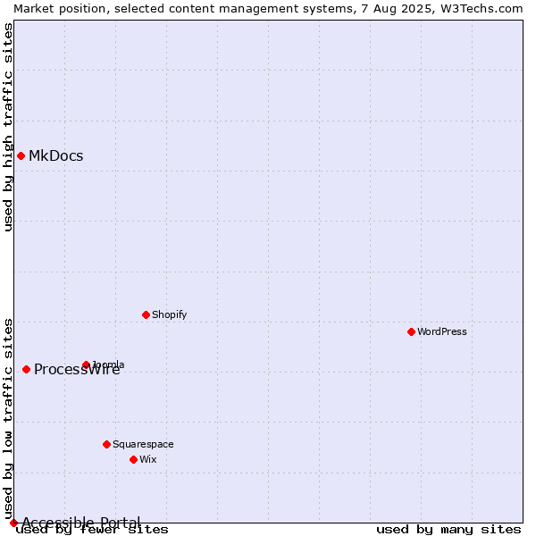 Market position of ProcessWire vs. MkDocs vs. Accessible Portal