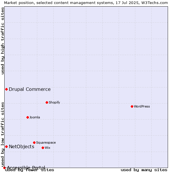 Market position of Drupal Commerce vs. NetObjects vs. Accessible Portal