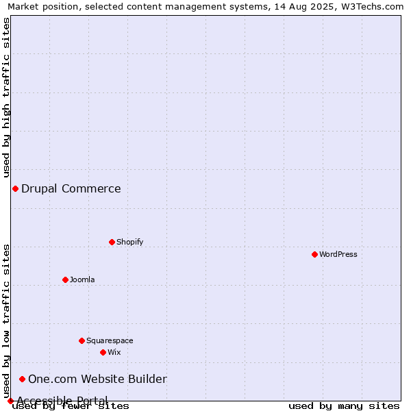 Market position of One.com Website Builder vs. Drupal Commerce vs. Accessible Portal